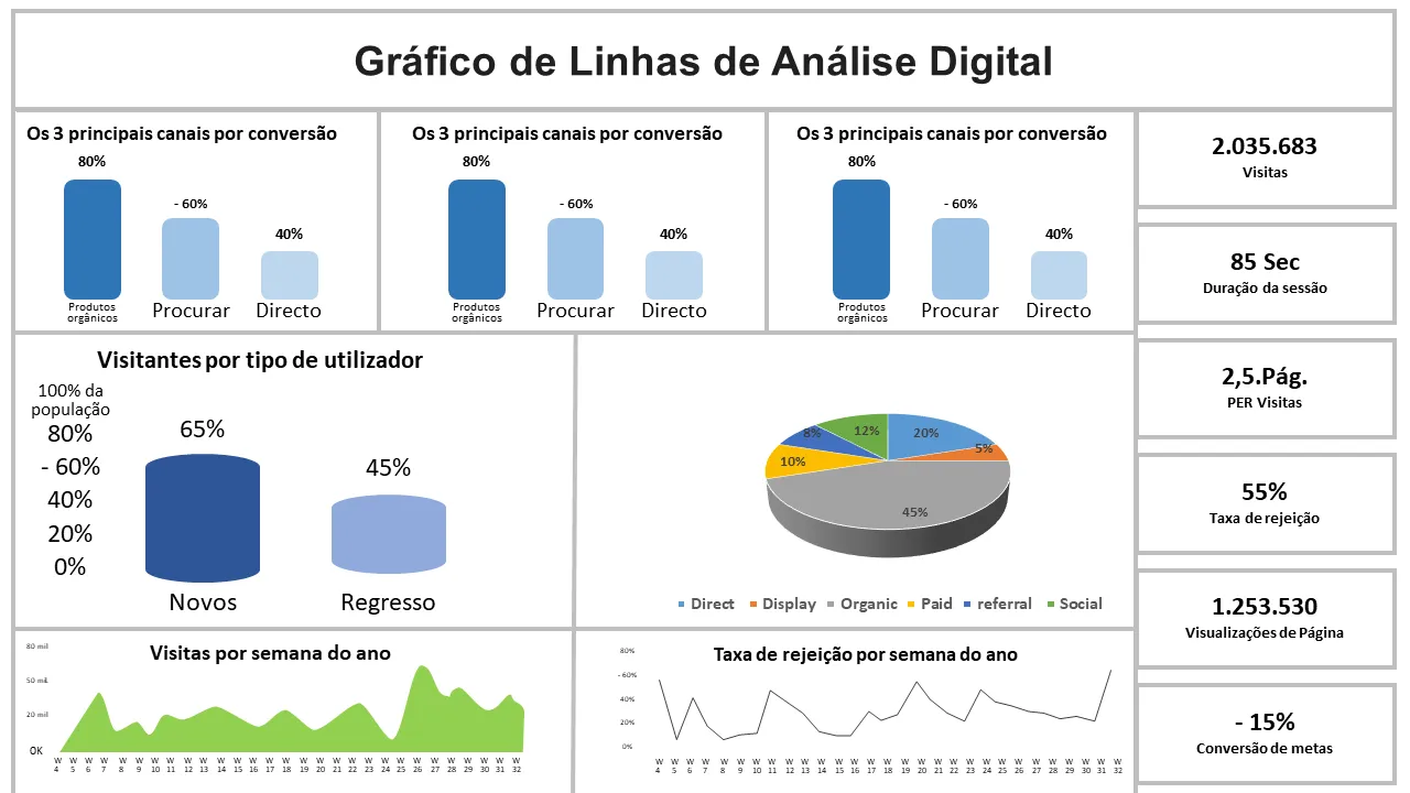 Gráfico de linhas do gráfico de barras de análise digital