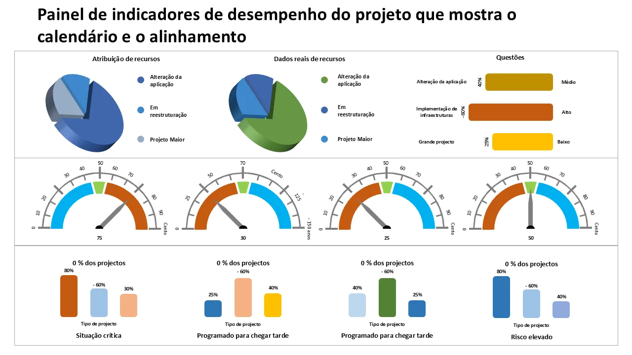 Painel de Kpi de status do projeto mostrando modelo de PowerPoint de cronograma e alinhamento para apresentações profissionais